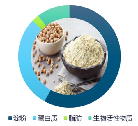 进击的豌豆和豌豆蛋白