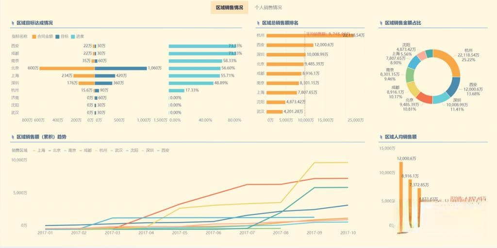 销售数据分析主要从哪几方面进行？4个维度+5个场景帮你提升分析能力