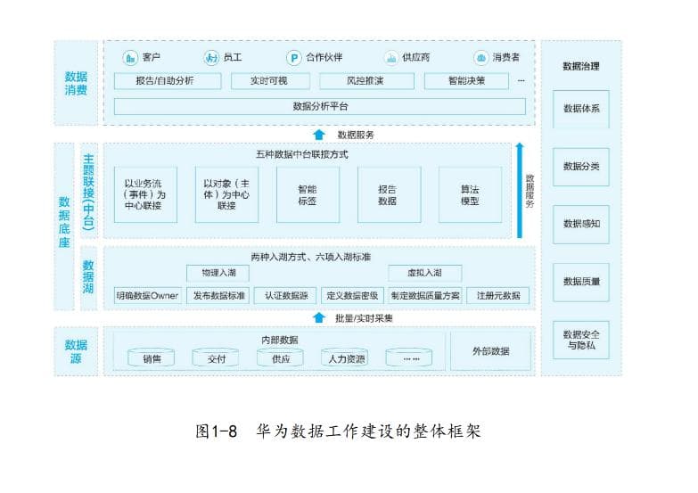 华为数据驱动的企业数字化转型之路