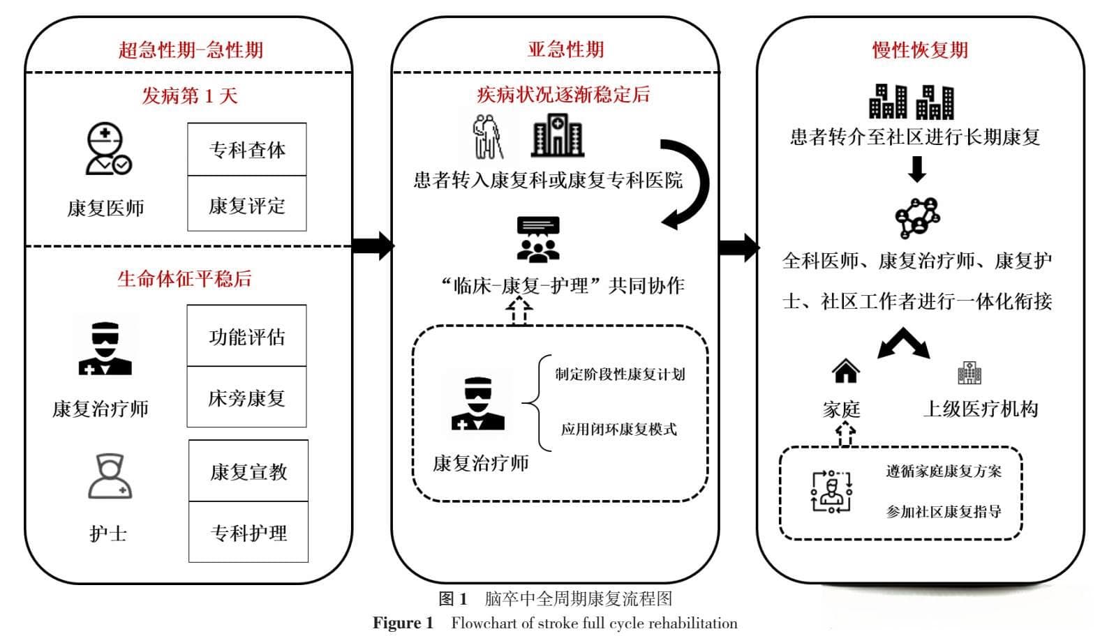 脑卒中全周期康复的思考与策略