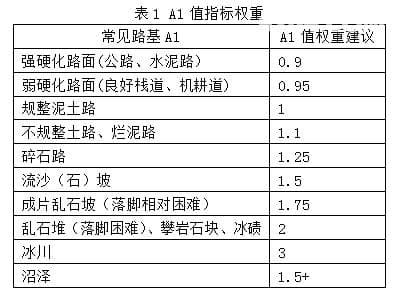徒步线路强度、风险划分研究