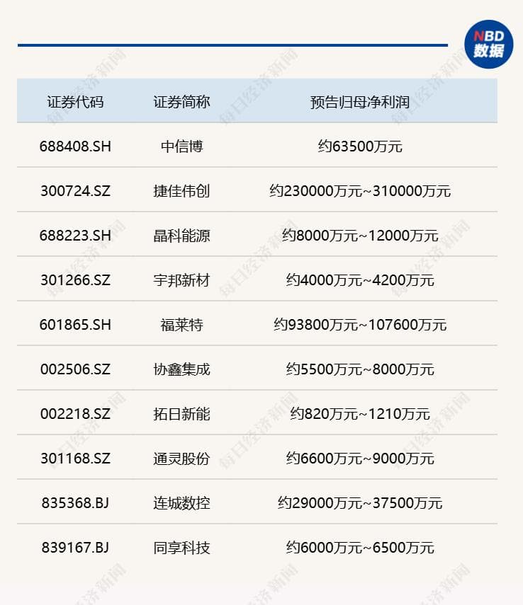 31家光伏企业发布2024年业绩预告 设备龙头捷佳伟创预计大赚至多31亿元