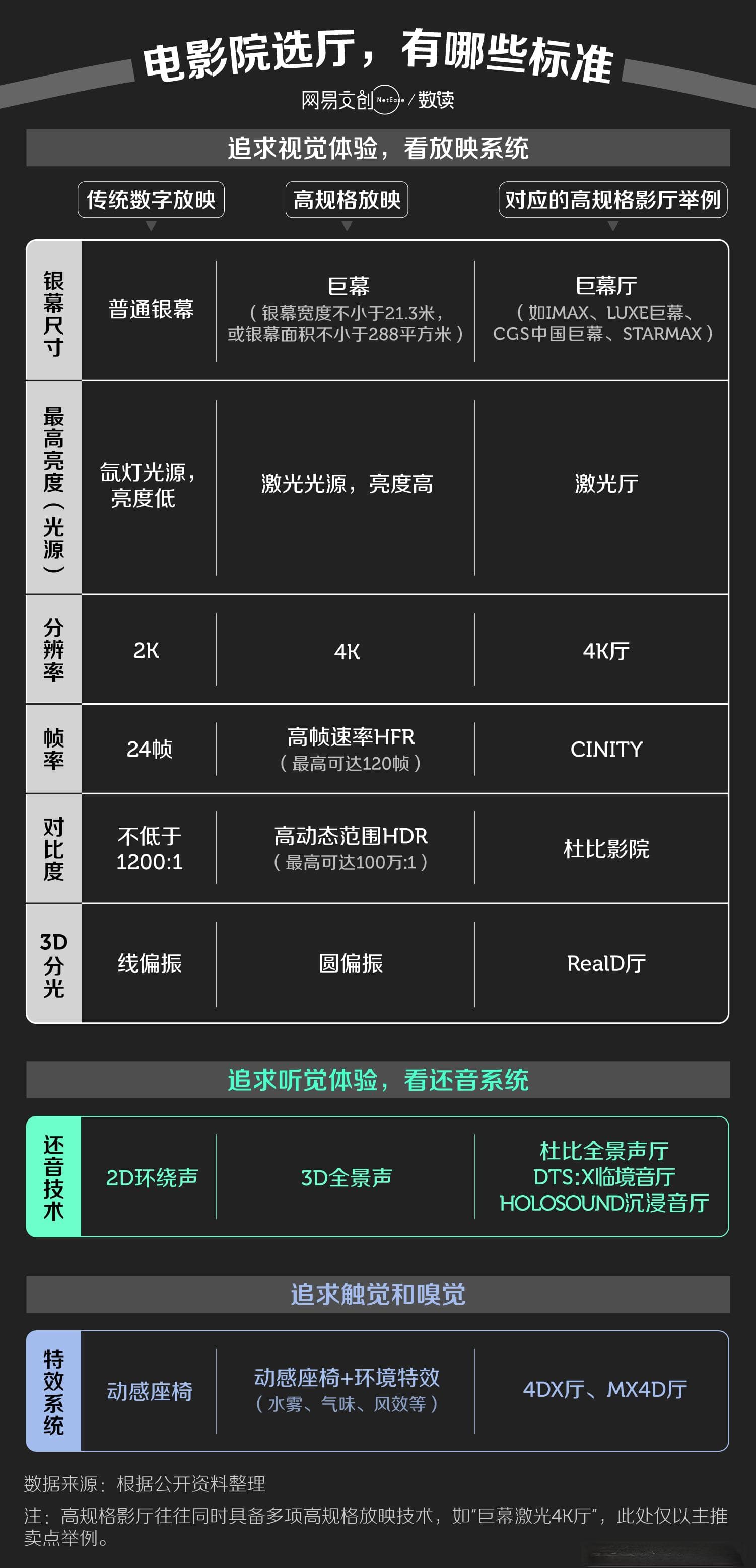 IMAX、杜比、巨幕、CINITY……电影院到底怎么选