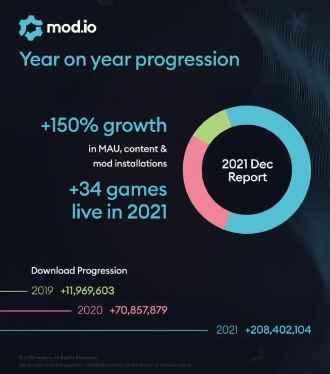 Mod.io创始人谈游戏模组：模组在元宇宙时代的意义