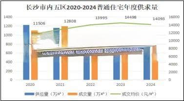 市场研究||2024年长沙房地产市场分析