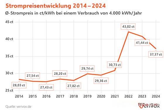 展望德国2025年的电价