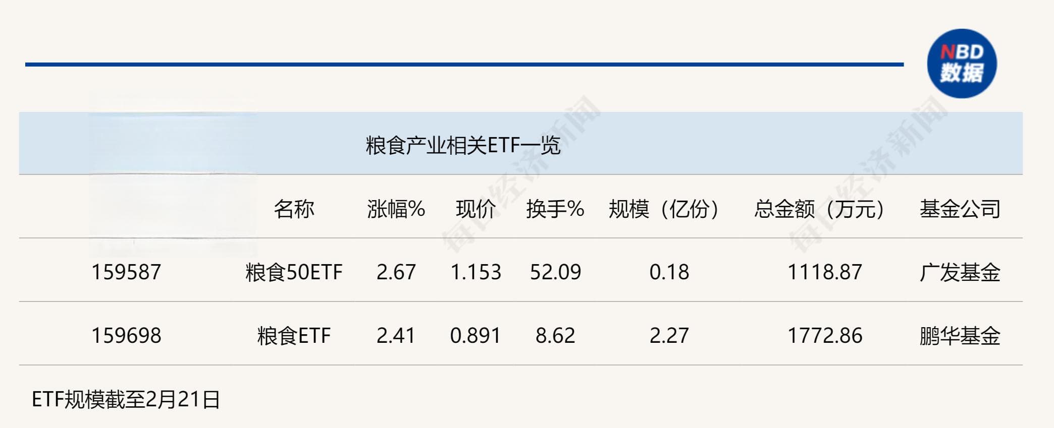 政策利好刺激，两粮食ETF半日涨幅超2%