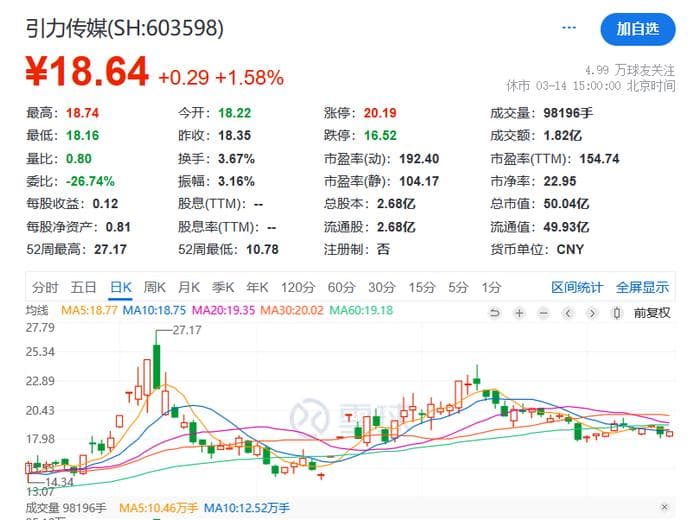 引力传媒并购踩雷还被追讨5000多万元，公司业绩不振实控人大举减持