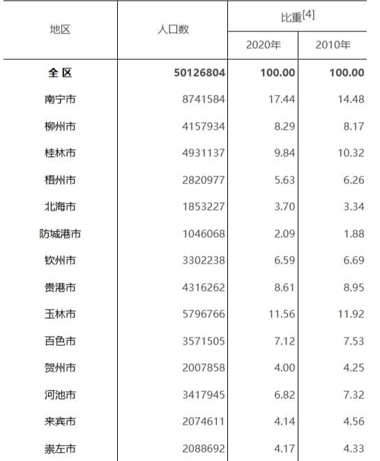 最新广西各地人口排名：广西14个设区市常住人口和户籍人口数据