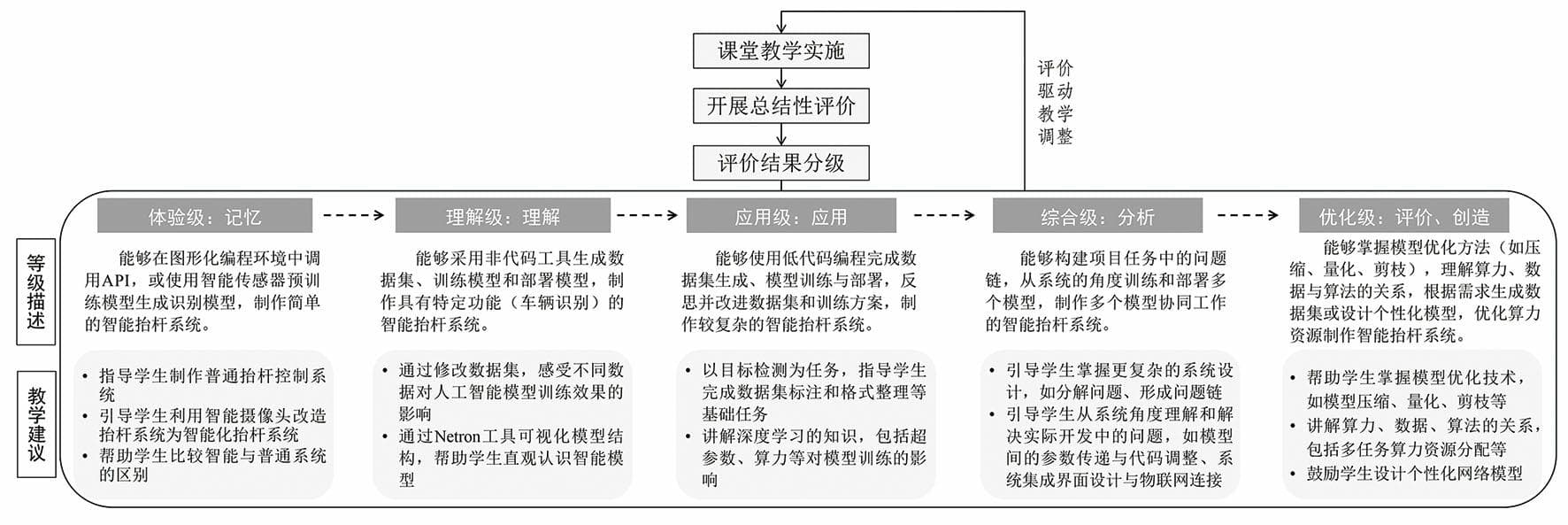 中小学人工智能课程“教—学—评”一体化的三个问题与三条路径