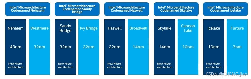 Intel CPU 微架构的演进与发展