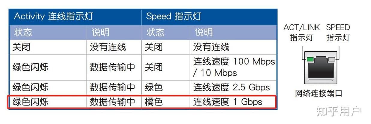 网口左右两个灯的含义,网口灯指示含义详解