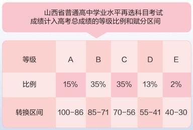 @山西高考生　新高考“等级赋分”详解来了
