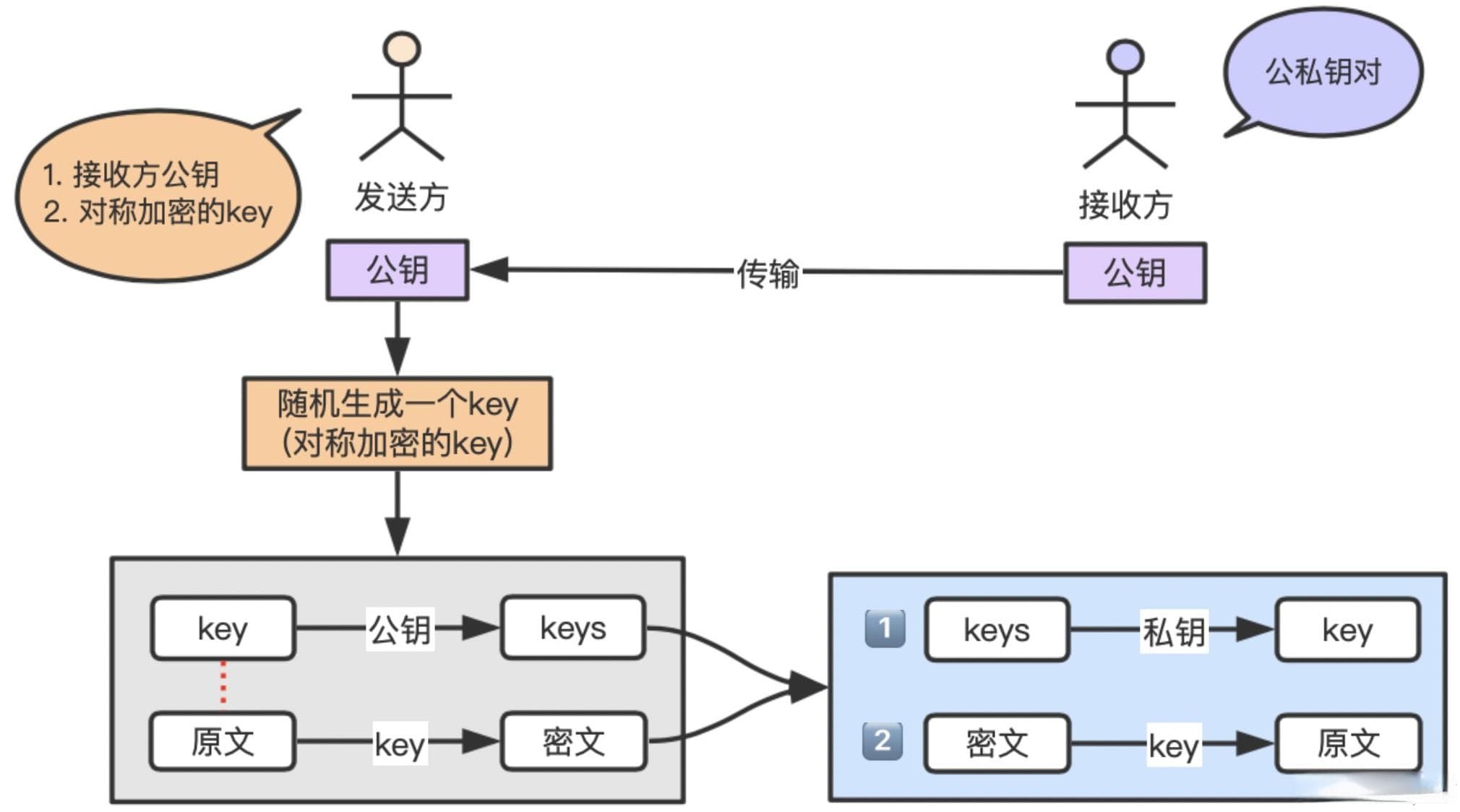 什么是签名验签，以及非对称加密算法的使用