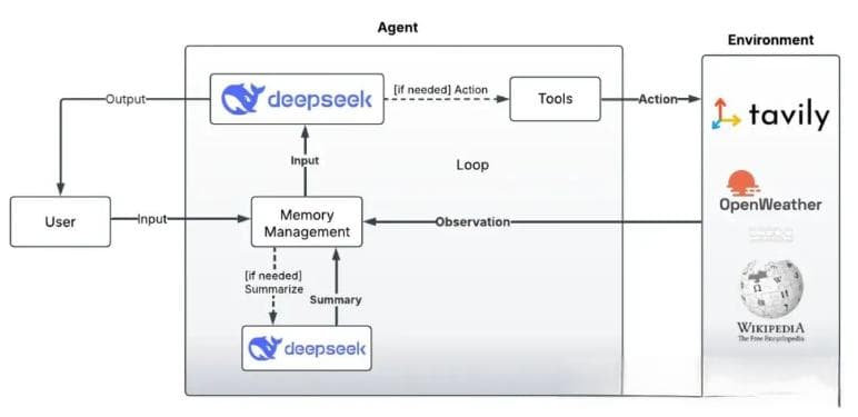 基于DeepSeek从零构建ReAct AI智能体