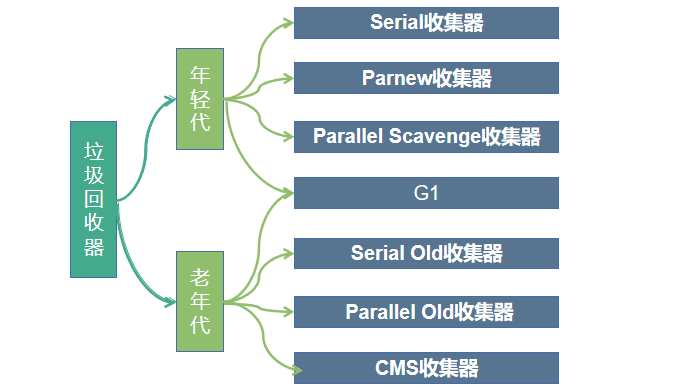 JVM 垃圾回收器分类