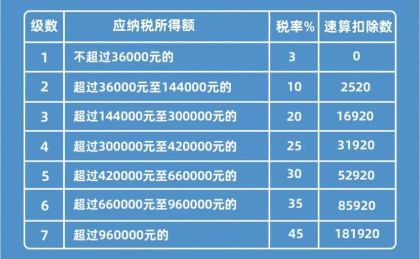 取得这些“一次性收入”，如何缴纳个人所得税？