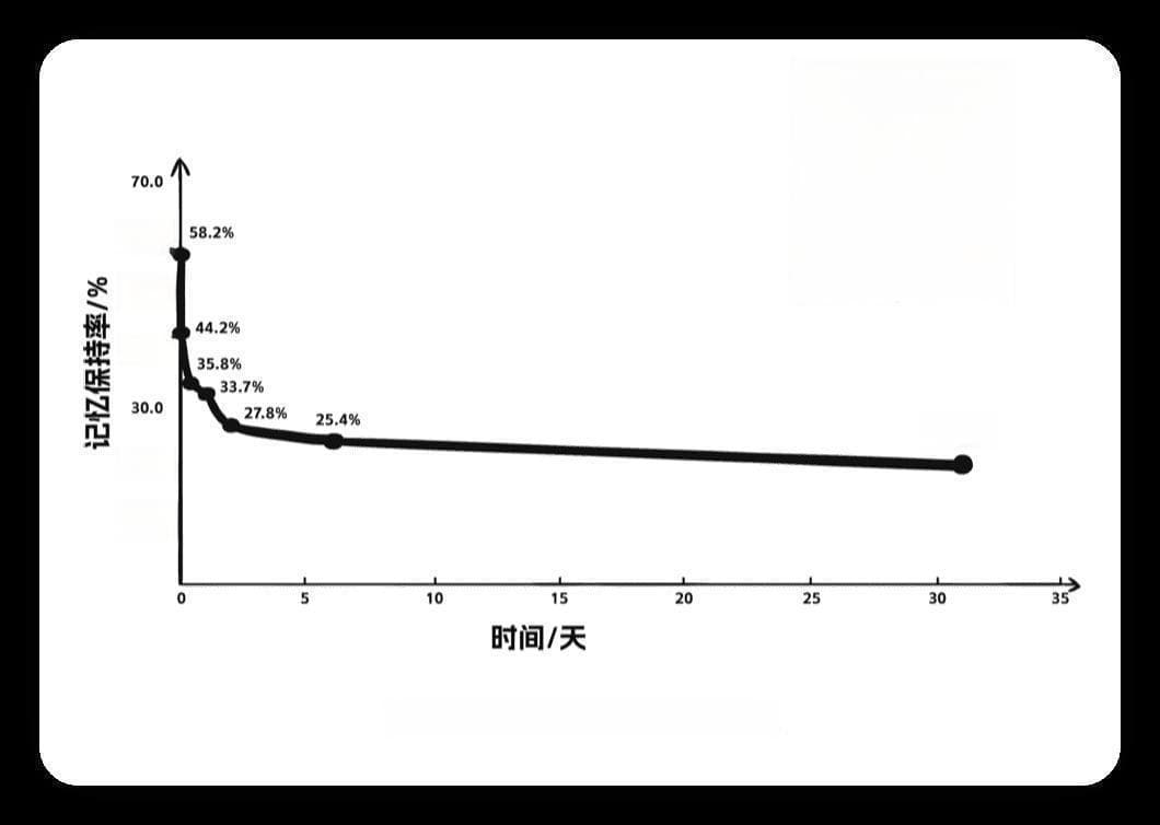 艾宾浩斯复习法：学霸都在偷偷用的高效学习秘诀