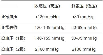 40岁至50岁血压对照表：了解你的血压，守护心血管健康