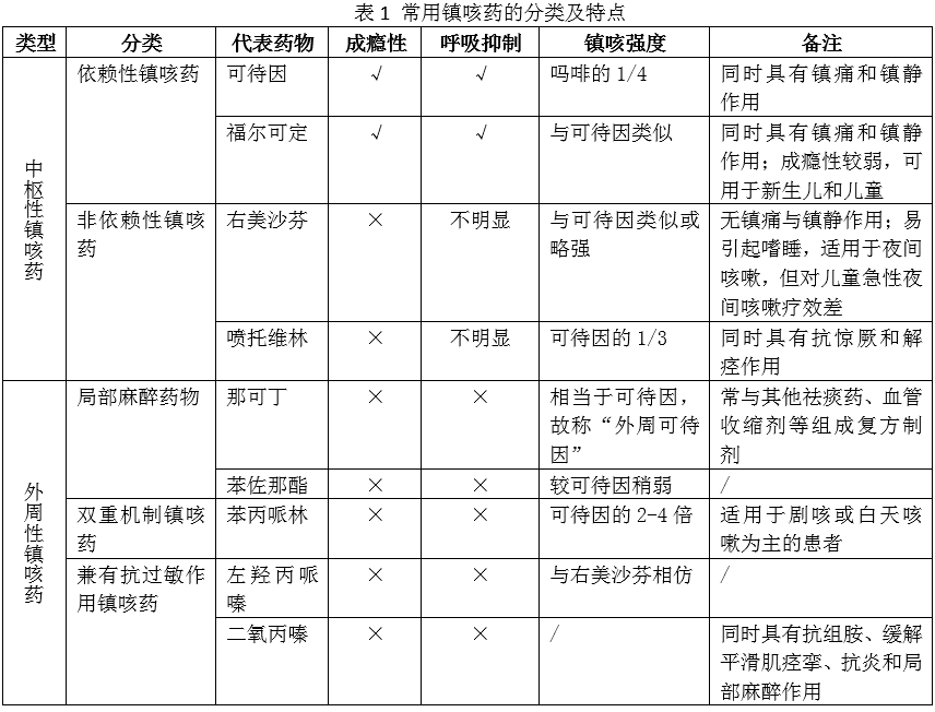 “咳咳咳”不停，咳嗽总不好？权威用药方案来了！