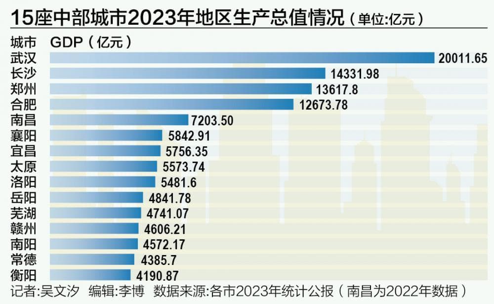 15座重点城市支撑中部崛起：武汉稳居中部第一城，合肥有望晋级“双万城市”