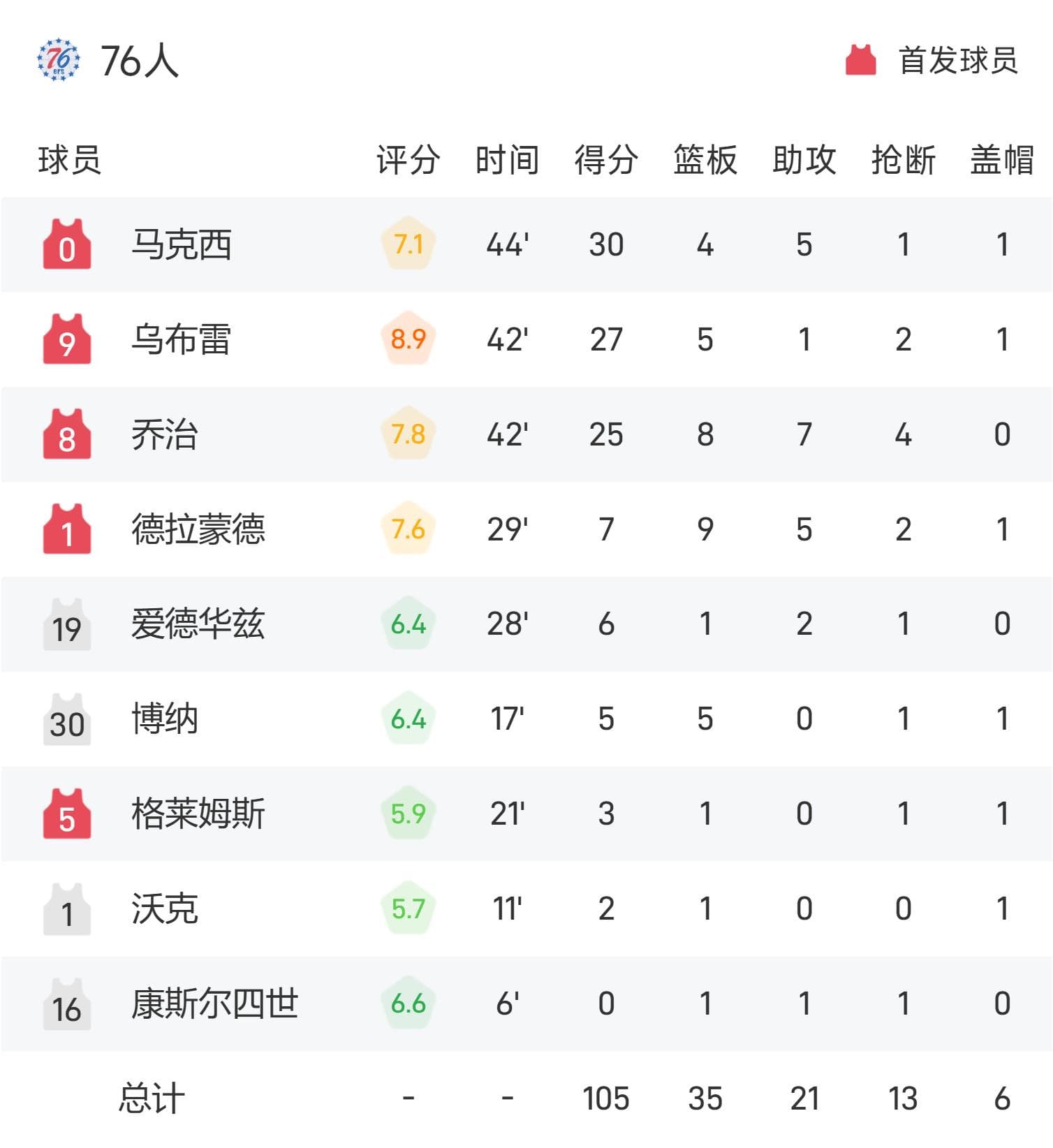 NBA战报：76人三人得分25+，布伦森34分，76人105-110尼克斯