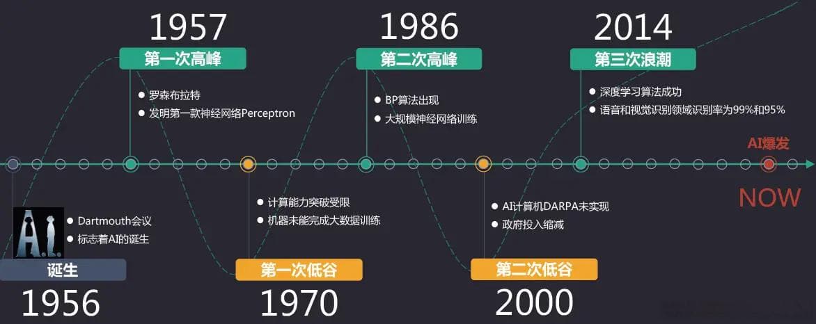 人工智能（AI）：从概念到现实的技术变革