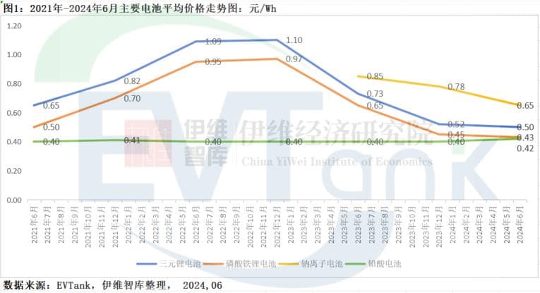 锂电池“疯狂大甩卖”，钠电池“终是一场梦”？