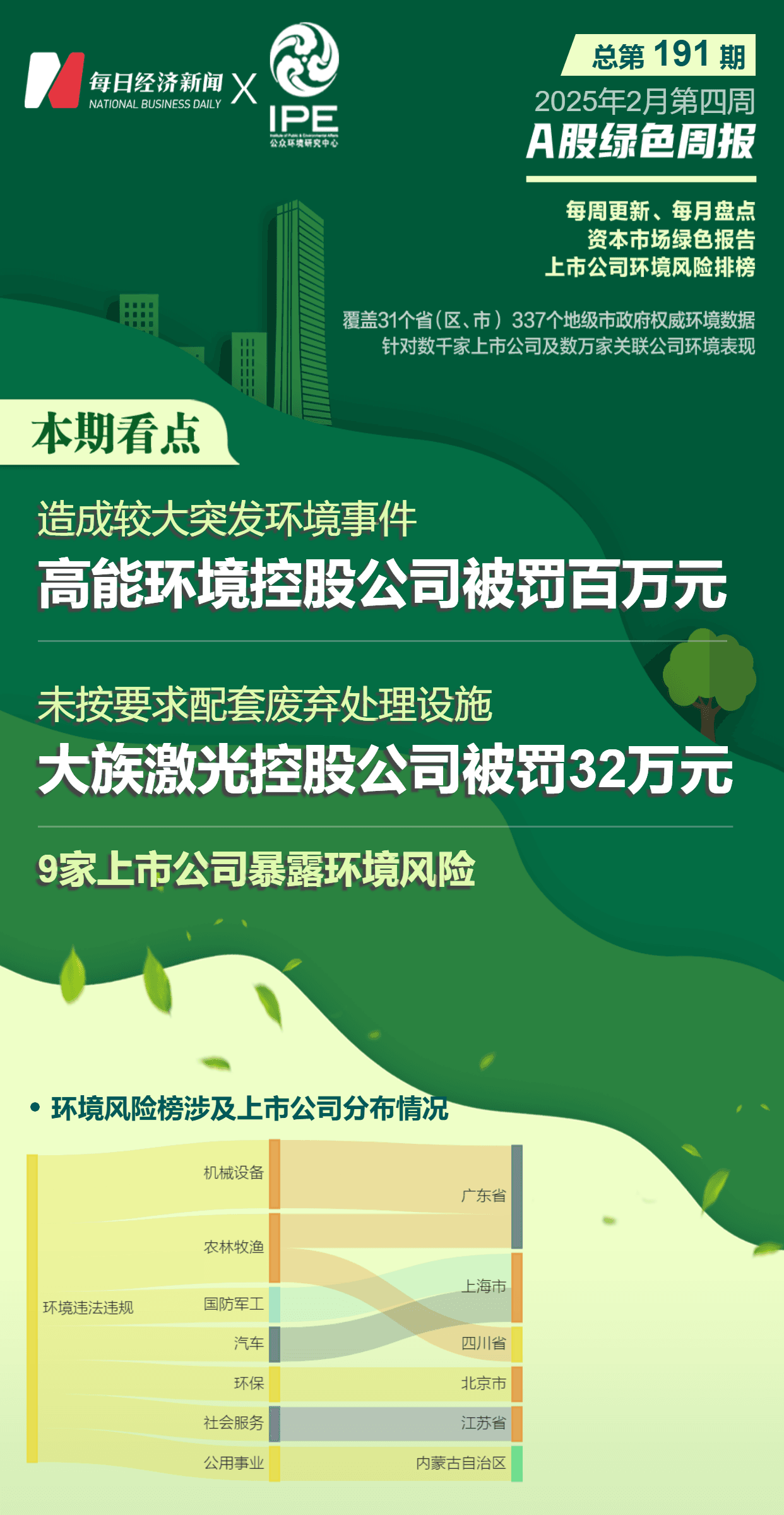 A股绿色周报：9家上市公司暴露环境风险，高能环境控股公司被罚100万元
