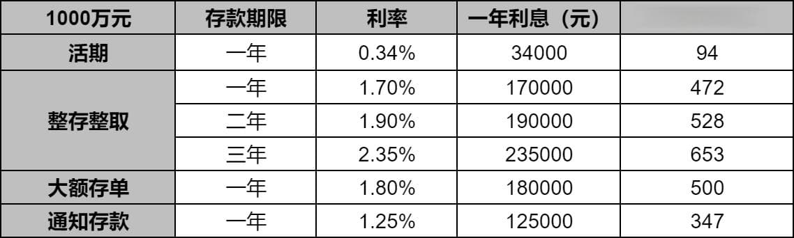 1000万存银行每天利息多少？1000万放银行一年利息多少？