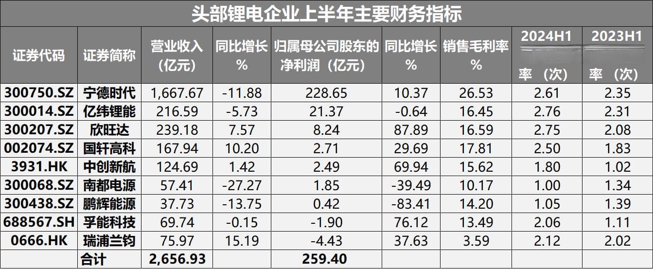 匍匐前进的动力电池：中腰部企业利润失速，固态电池产业化道阻且长