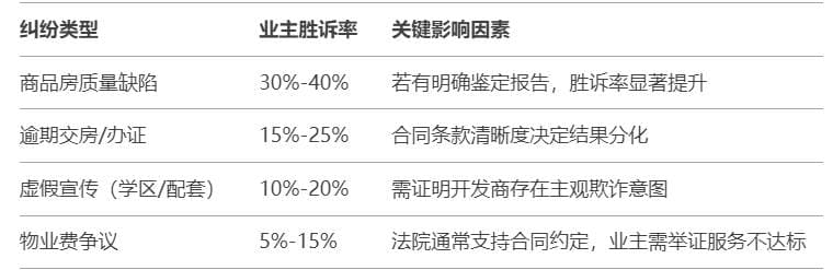 商品房陷阱219：从败诉到突围，如何打破业主维权胜诉率低的困局？
