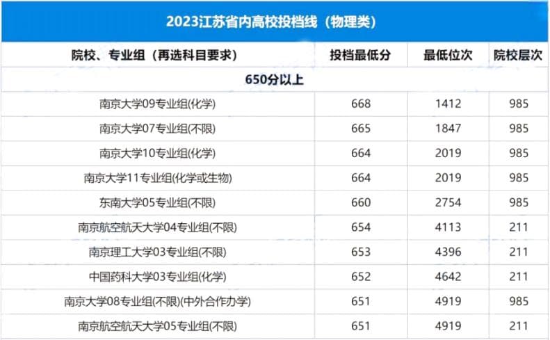 2024江苏省内高校投档线分析(物理类650分以上)