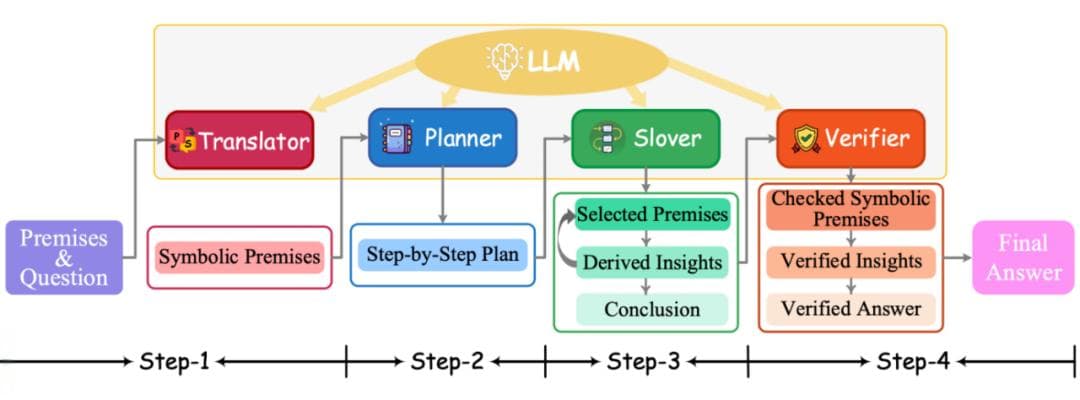 SymbCoT：让纯LLM实现类人的符号逻辑推理能力