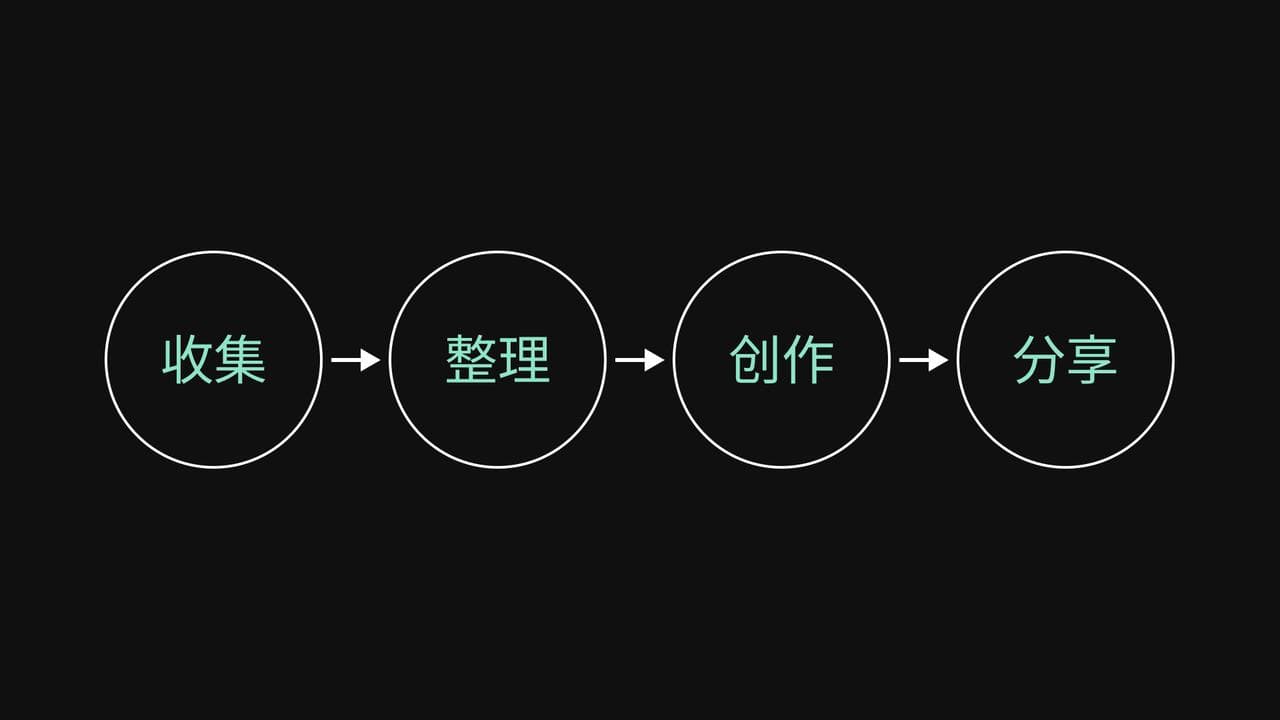 让笔记流动起来——Obsidian重塑产品知识体系