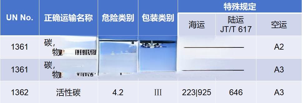 炭类产品运输危险性分类探讨