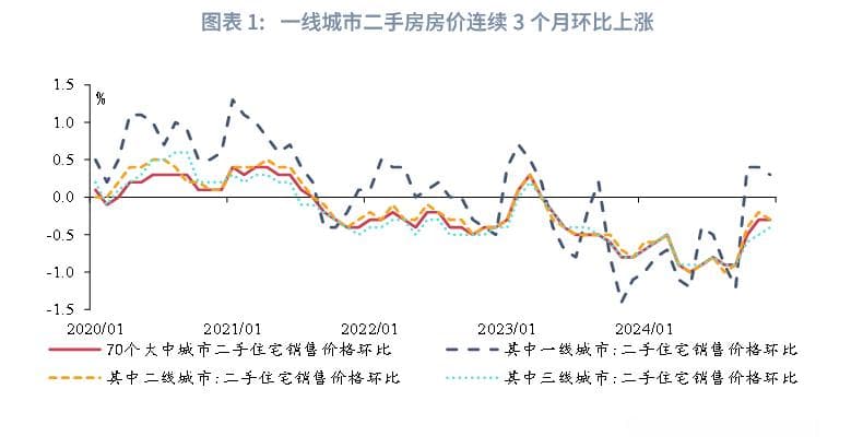 宏观市场丨一线城市房价底、经济底与市场底