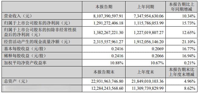 “眼茅”爱尔眼科上半年净利增速放缓 股价年内跌超三成