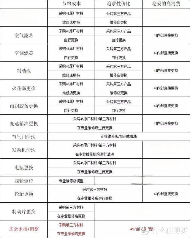 一张表让你看懂汽车保养的最佳方案是什么