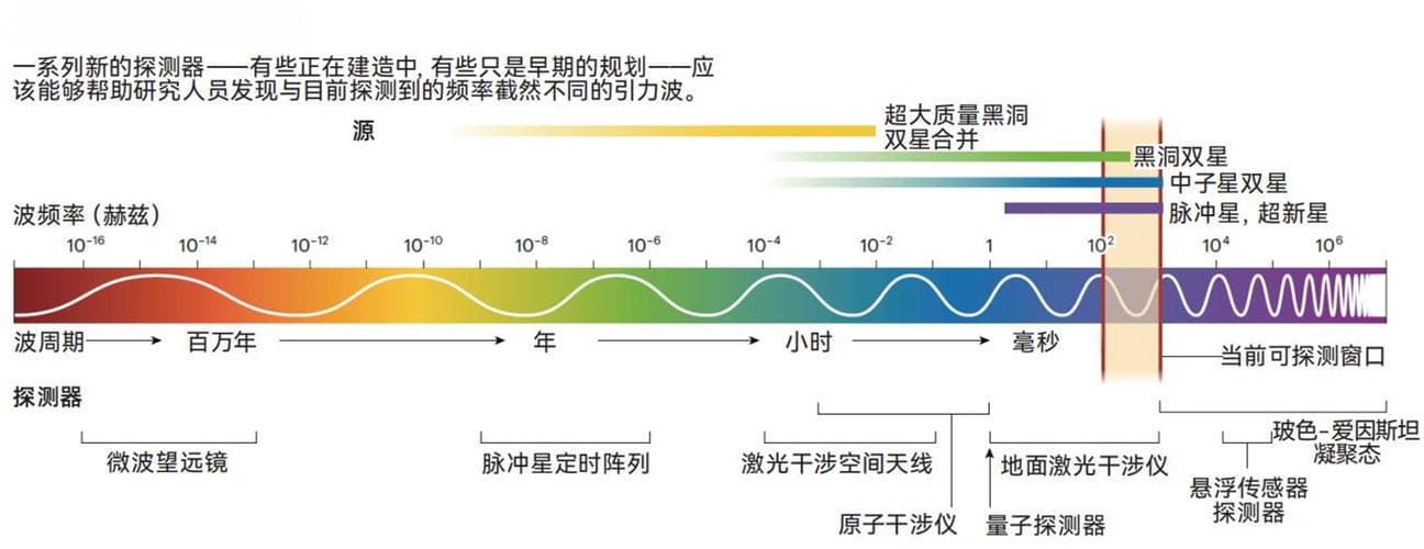 五种捕捉引力波的新方法
