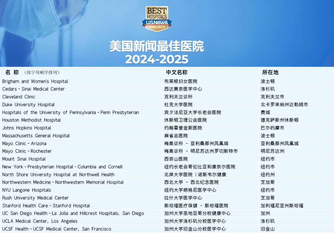 最新！美国最佳医院排行榜出炉