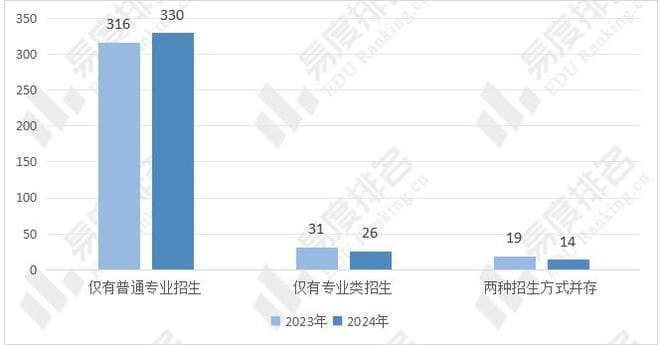 全国食品科学与工程类专业招生变动分析，招生以“物化”为主