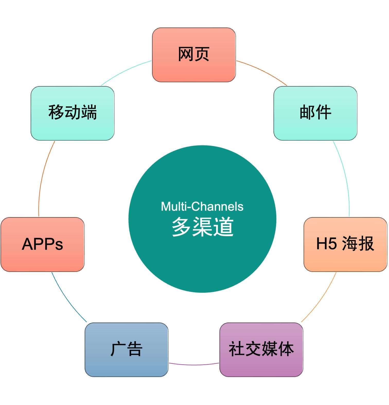 建立 AI 内容中台 --- 结构化内容是成功的关键