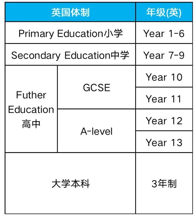 三年制、四年制还是3.5制，A-Level/AP/IB哪个更适合你？