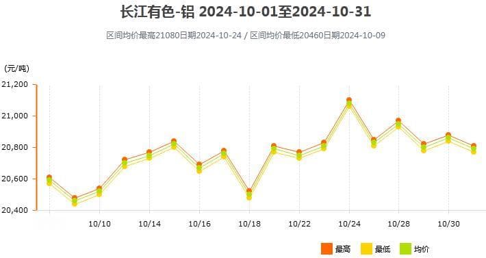 2024年10月各大市场铝锭价格表及走势图