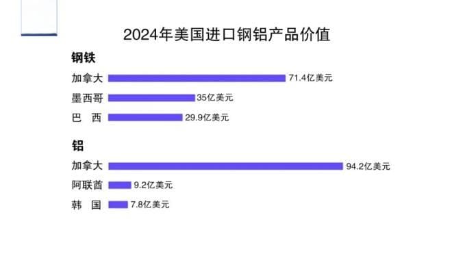 特朗普为何又对钢铝“开刀”？哪国受影响最大？一文解读美加征钢铝关税