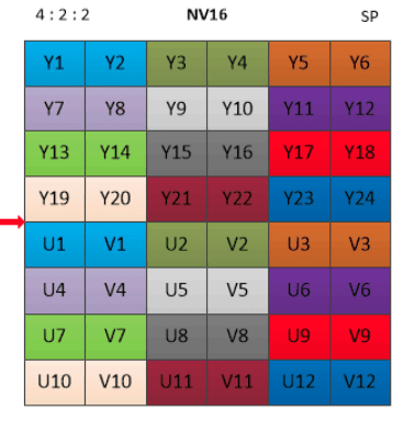 【音视频 | YUV格式】深入理解 YUV 数据格式，一文弄懂