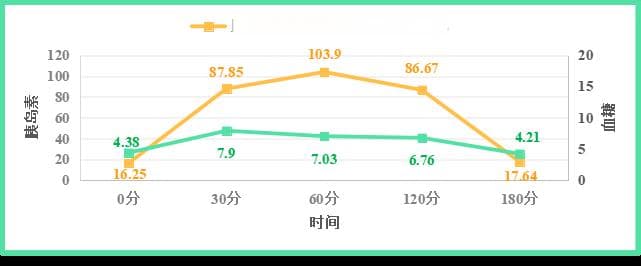 胰岛素释放试验结果不会看？8 张图读懂