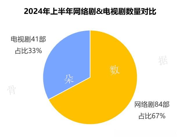 2024剧集半年报：数量锐减，爆款迭出，平台竞争加剧