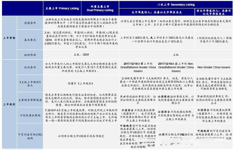 中概股回归港股：双重上市VS二次上市详解
